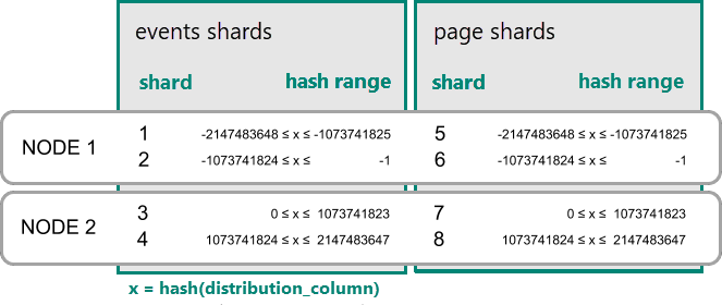 イベント シャードとページ シャードの同じノードに配置された同じハッシュ範囲を持つシャードを示す図。