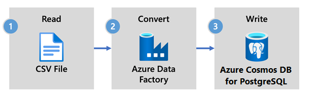 Azure Data Factory のデータフロー図。