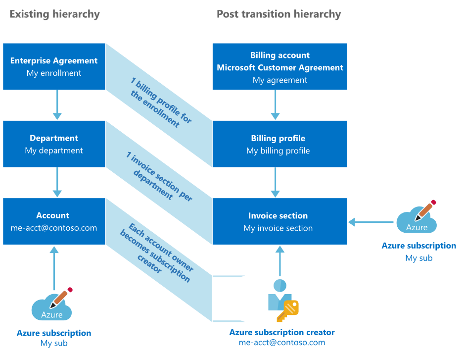 Enterprise Agreement から Microsoft 顧客契約への移行後の階層を示す図。