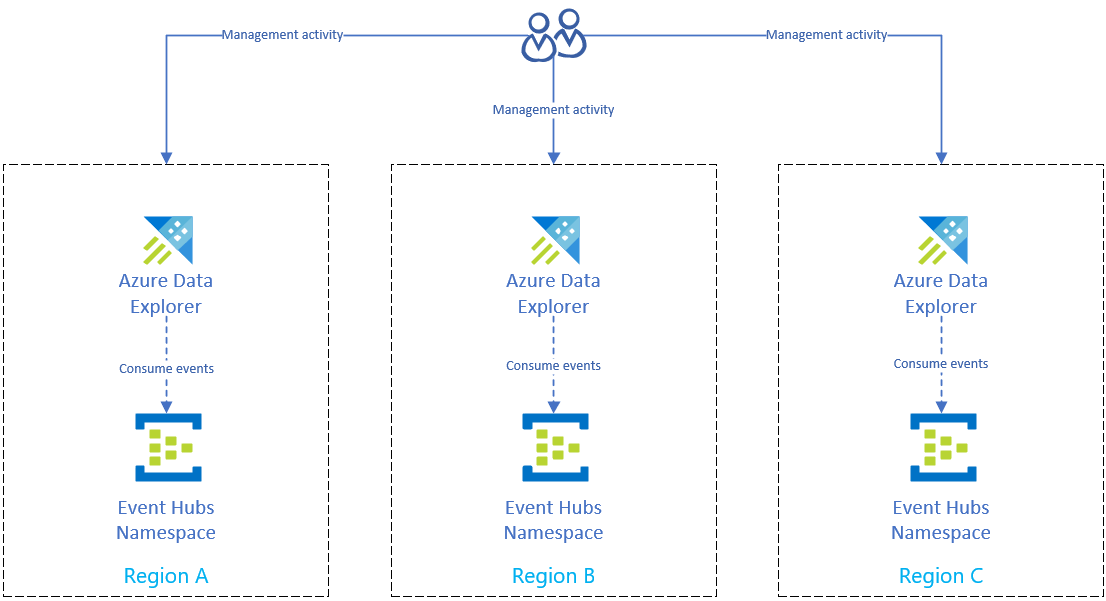 Azure Event Hubs経由で取り込む。