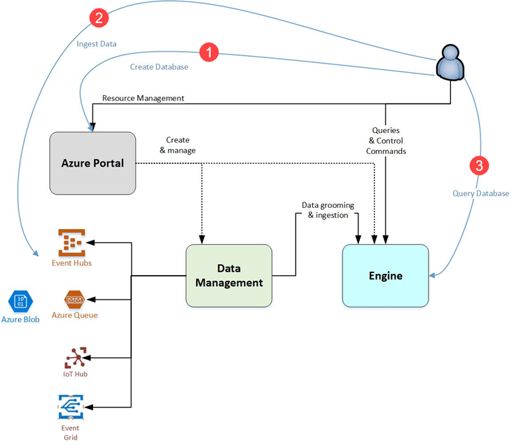 Azure Data Explorer のフロー。