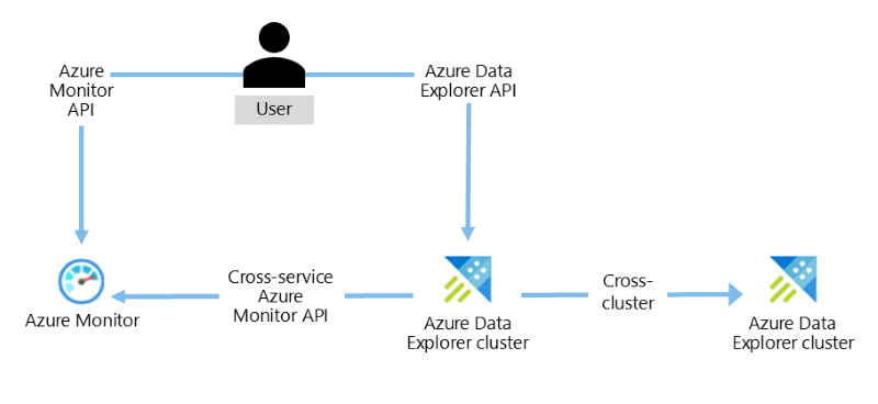 Azure Data Explorer プロキシのフローを示す図。