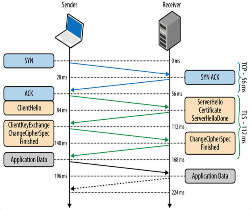 問題をトラブルシューティングするための Azure Data Lake Storage Gen1 接続の図。