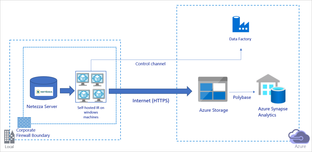 Migrate data over the public internet