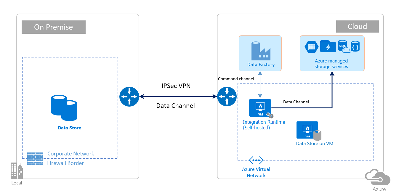 IPSec VPN とゲートウェイの使用