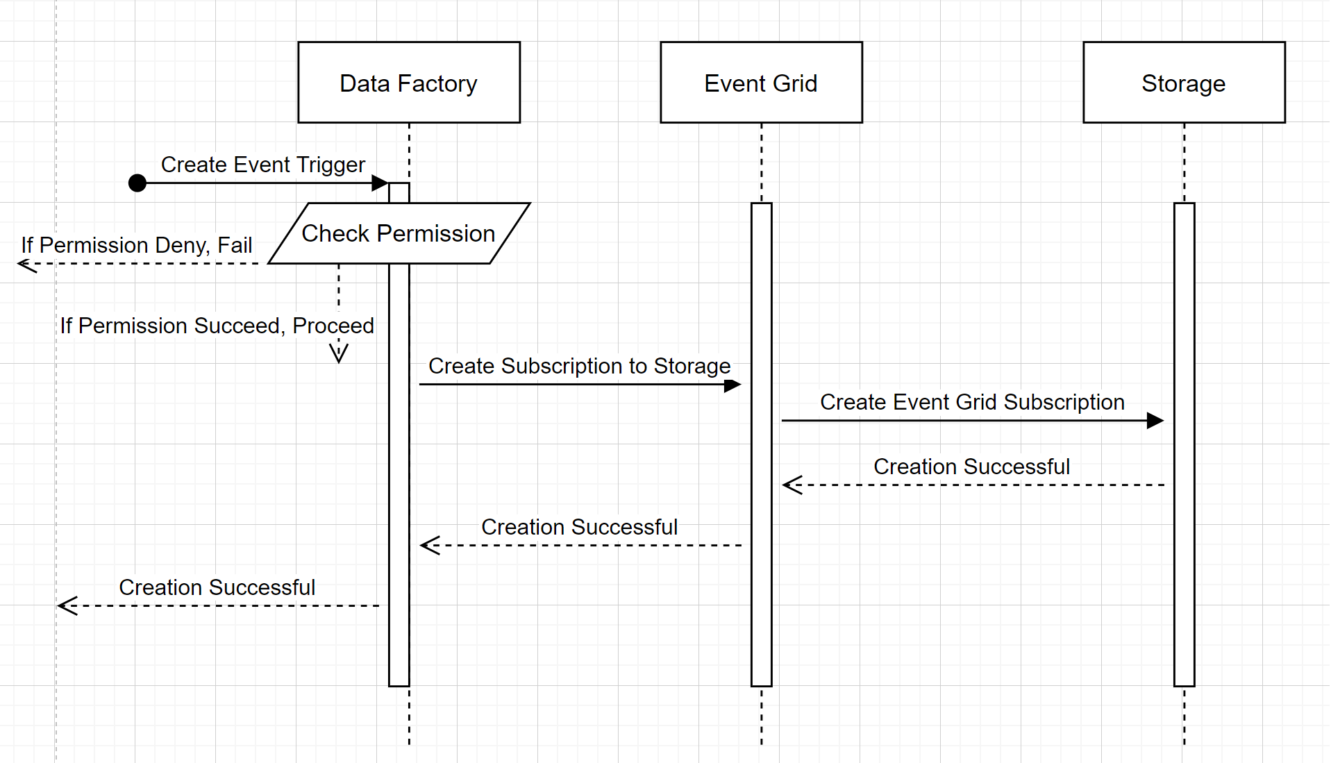 ストレージ イベント トリガー作成のワークフローを示す図。