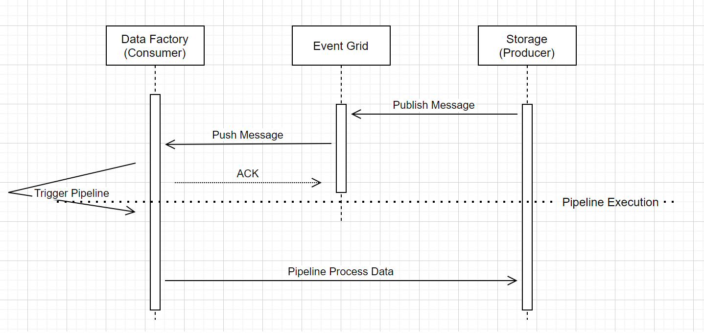 パイプラインの実行をトリガーするストレージ イベントのワークフローを示す図。