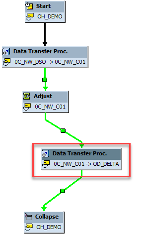 Create SAP BW process chain flow chart