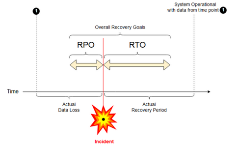 ディザスター リカバリー RPO および RTO