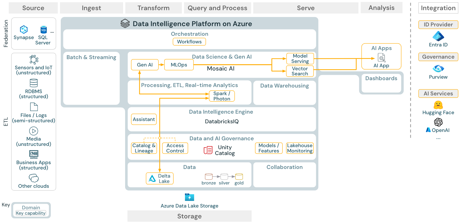 Azure Databricks 用の Gen AI RAG リファレンス アーキテクチャ