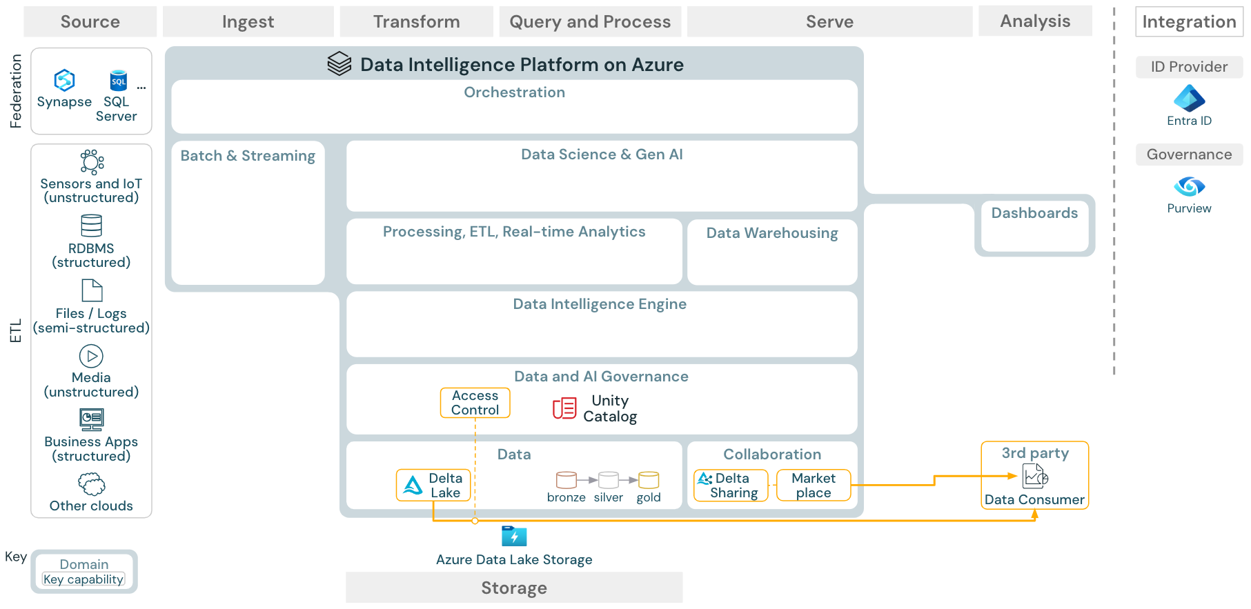 Azure Databricks 用のエンタープライズ データ共有リファレンス アーキテクチャ