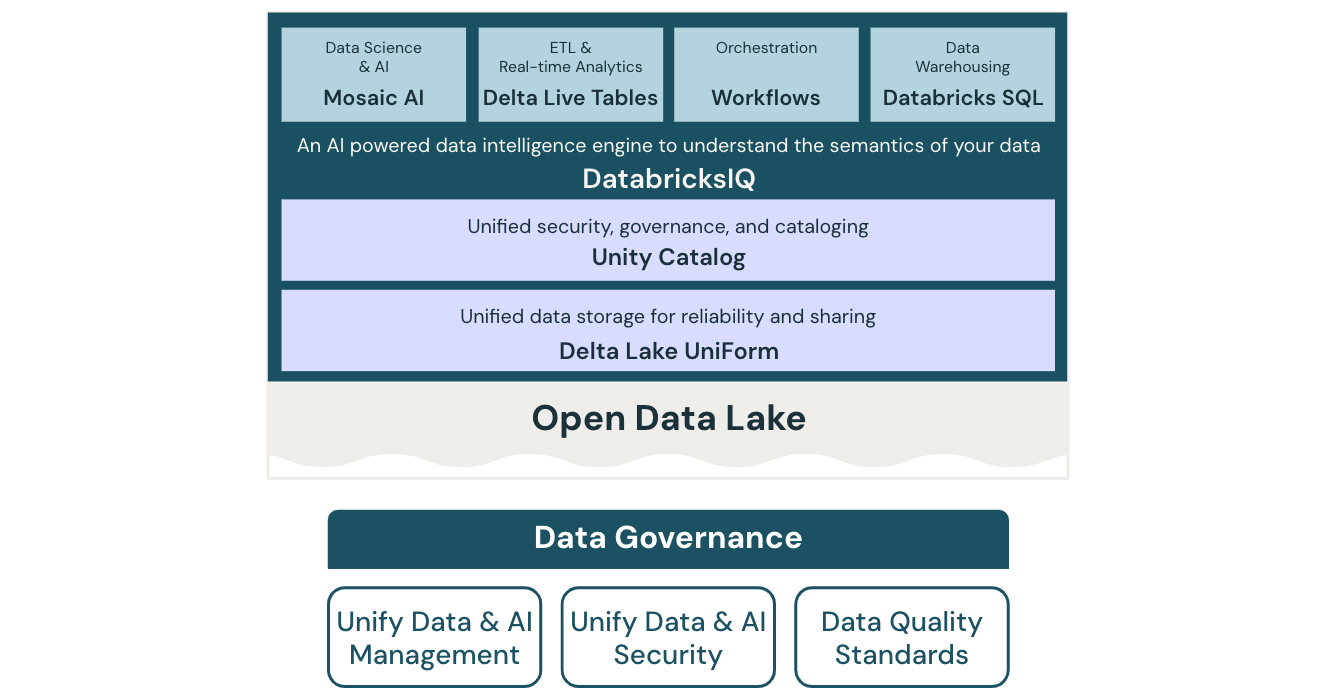 Databricks のデータ ガバナンス レイクハウス アーキテクチャの図。