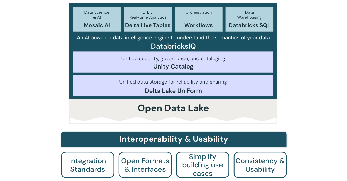 Databricks でのレイクハウス アーキテクチャの相互運用性と使いやすさの図。