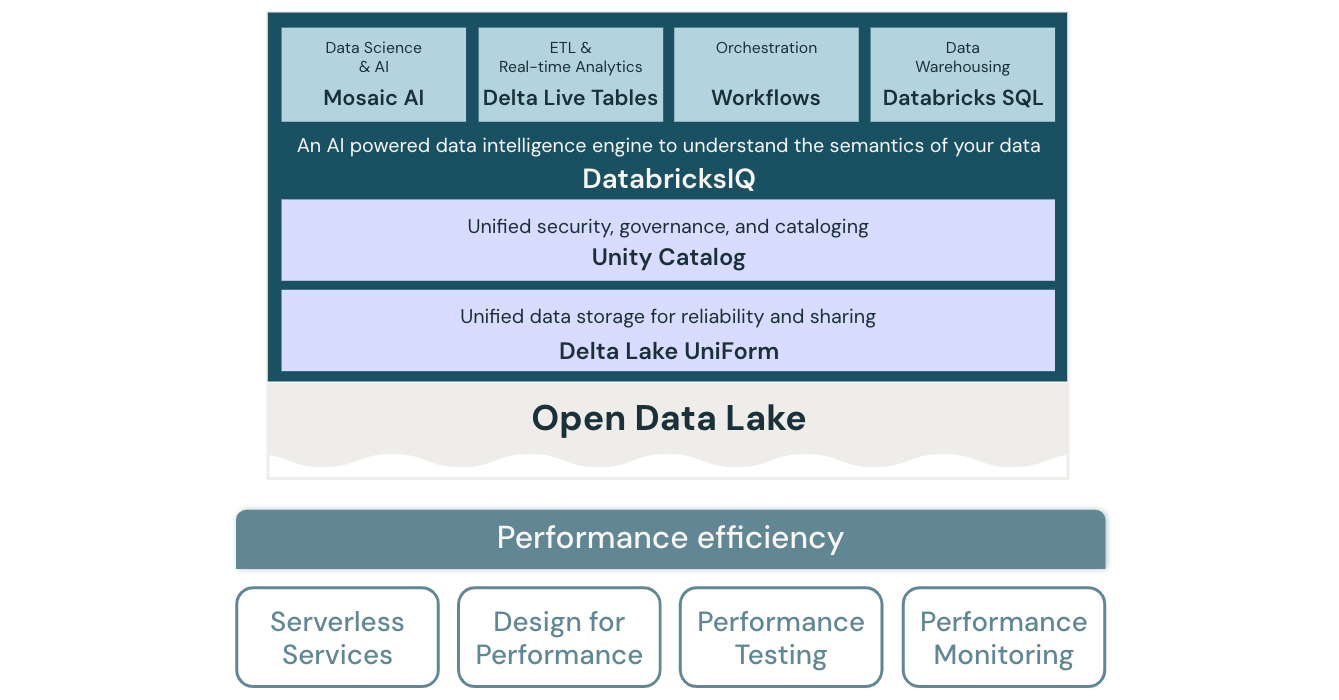 Databricks のパフォーマンス効率のレイクハウス アーキテクチャの図。