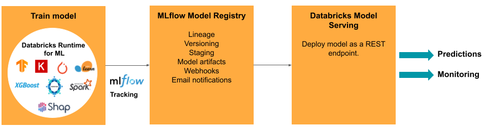 ModelOps 図