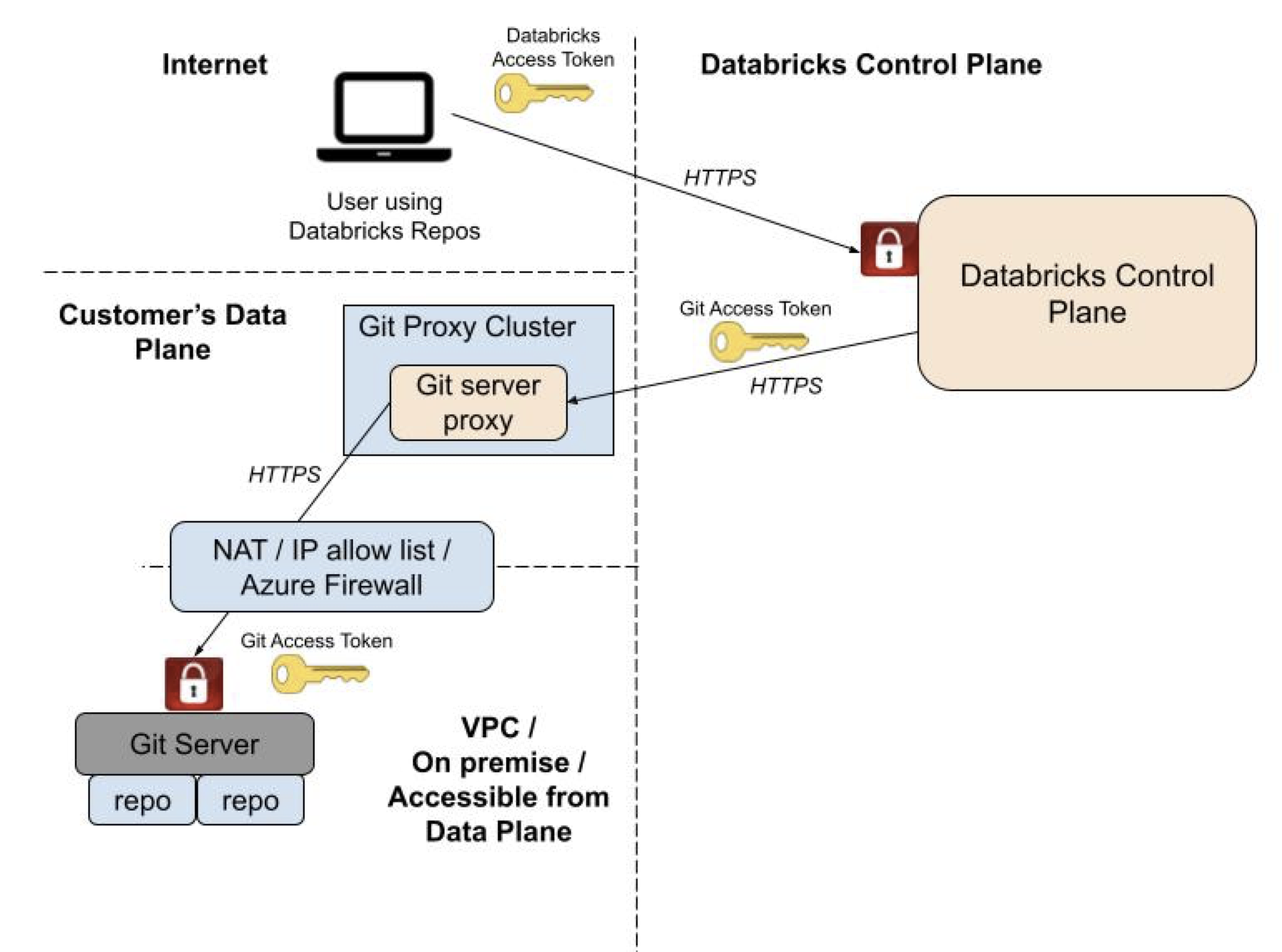 お客様のコンピューティング プレーンから実行するように Databricks Git フォルダーの Git サーバー プロキシを構成する方法を示す図