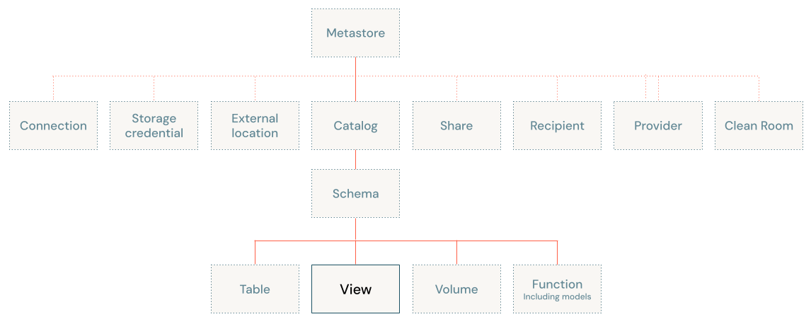 Unity Catalog object model diagram, focused on view