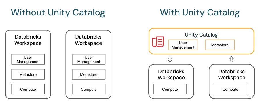 Unity Catalog の図