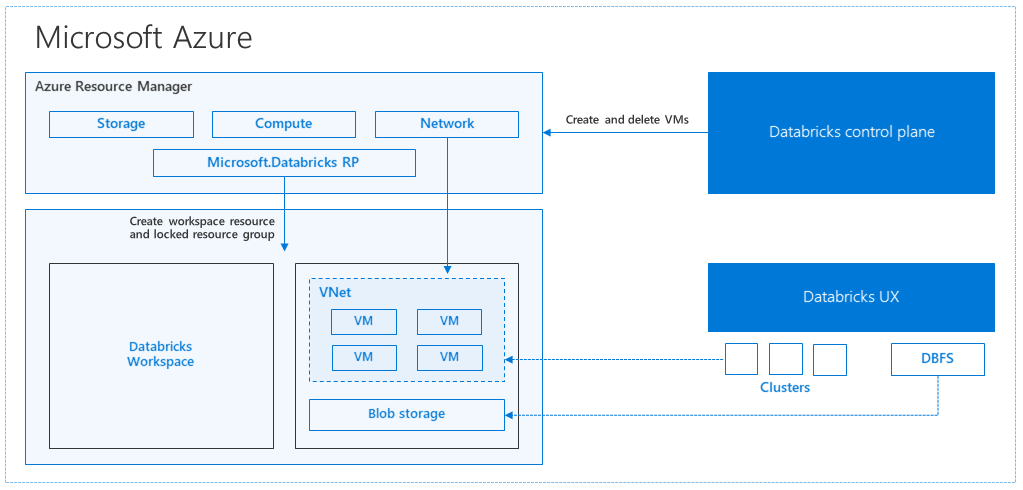 Databricks のアーキテクチャ