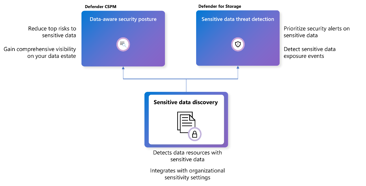 Defender CSPM と Defender for Storage を組み合わせてデータ対応のセキュリティを提供する方法を示す図。