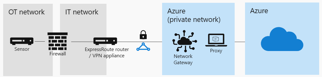 Azure プロキシを使用したプロキシ接続の図。