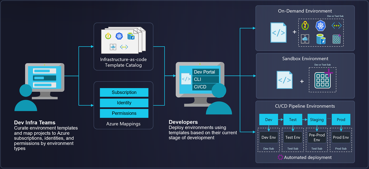 Azure Deployment Environments のシナリオのフローを示す図。