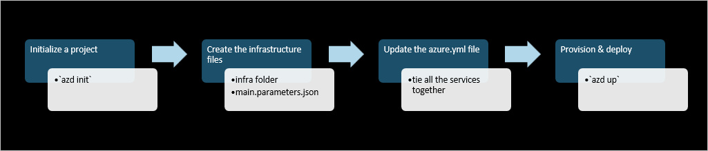 Azure Developer CLI テンプレートのワークフローの図。