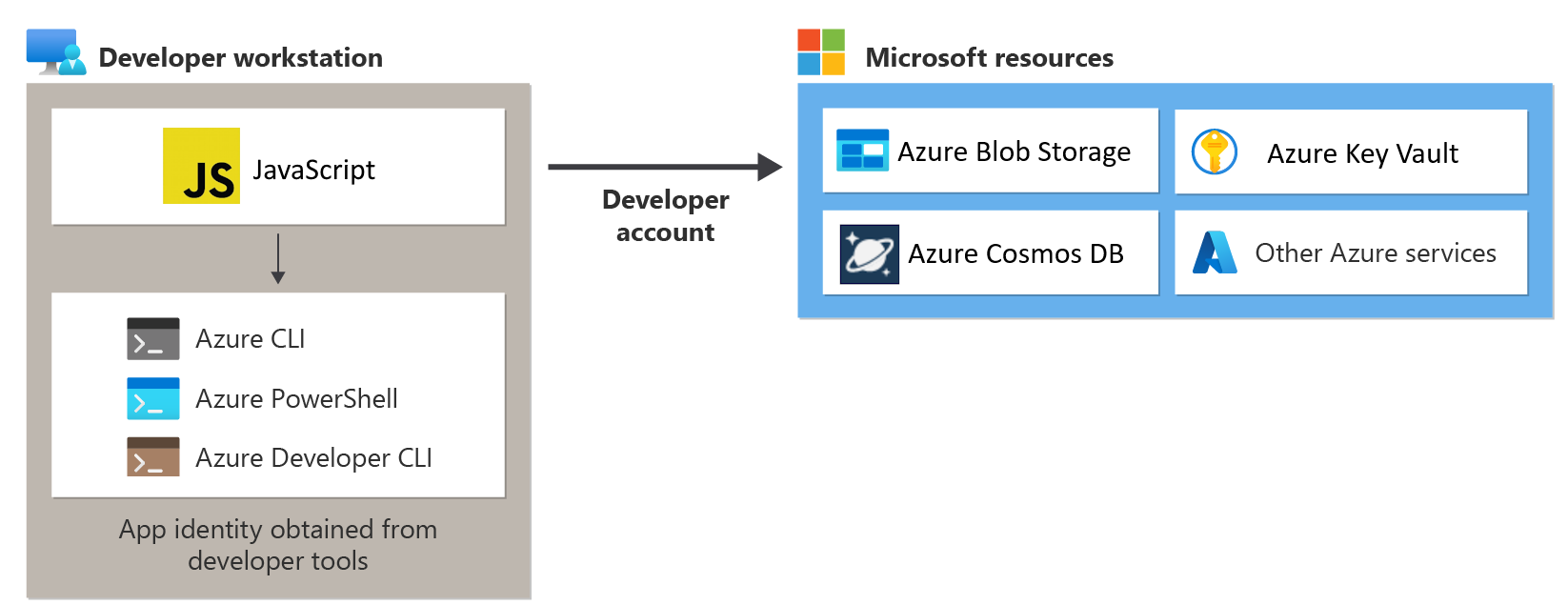 .env ファイルからサービス プリンシパルを取得し、その ID を使用して Azure リソースに接続するローカル開発アプリを実行している図。