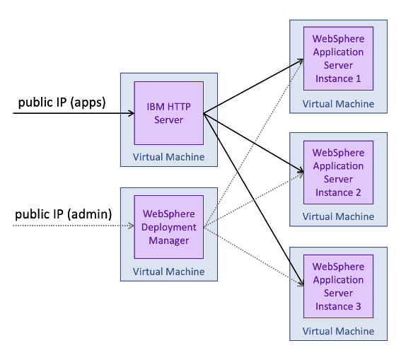 IBM WAS ND クラスター デプロイのデフォルト構成を示す図。