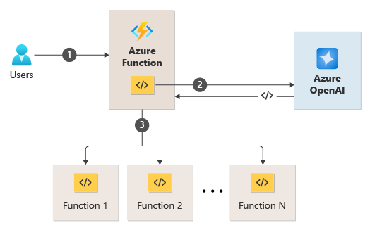 Azure Functions と Azure OpenAI の統合を示す図。Azure OpenAI は、Azure Functions が呼び出す必要がある後続の関数名を返すことができます。