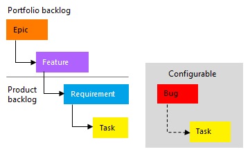 CMMI プロセス階層の概念図のスクリーンショット。