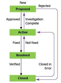 バグ ワークフロー状態、CMMI process テンプレートのスクリーンショット。