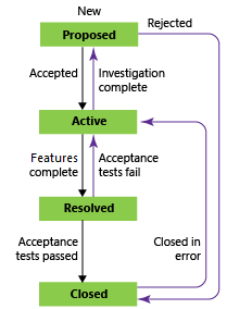 CMMI プロセスを使用した Epic ワークフローの状態を示すスクリーンショット。