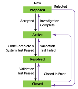 要件のワークフローの状態、CMMI プロセス