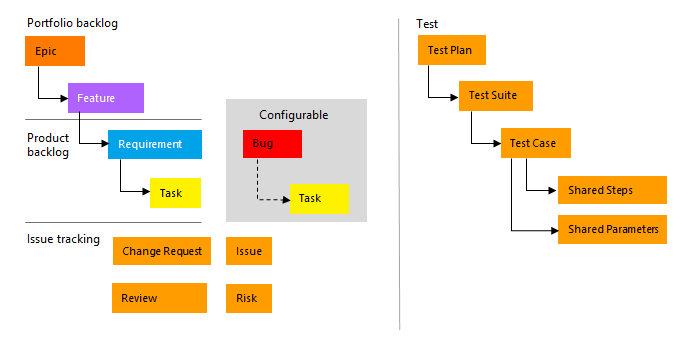 CMMI プロセス作業項目の種類の概念図。