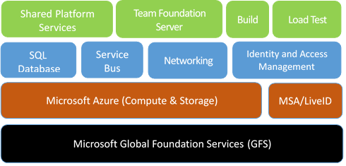 Azure DevOps のアーキテクチャの概要を示す図。