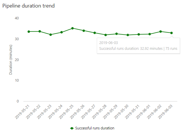 View Duration Trend