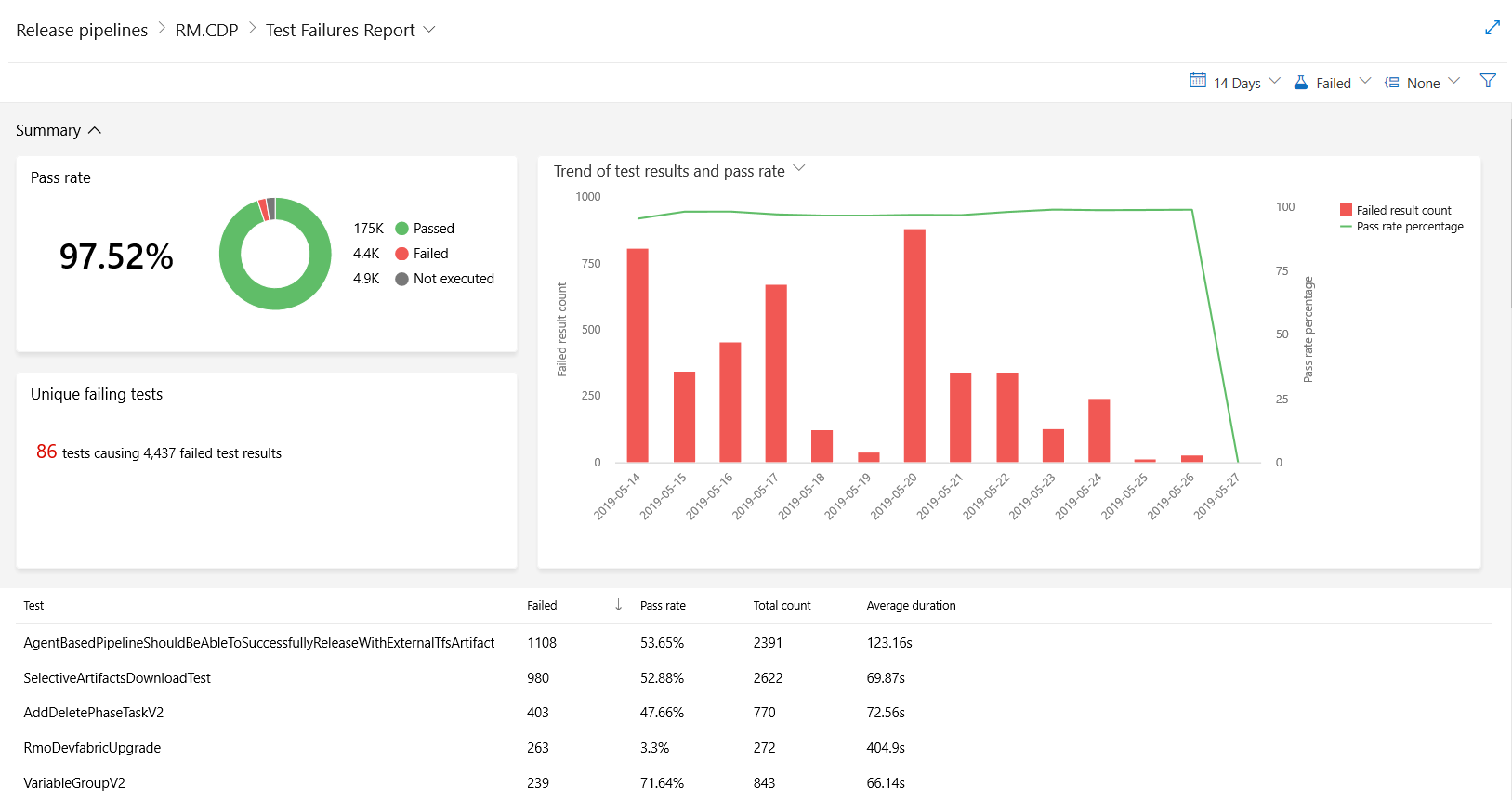 Test analytics detail view