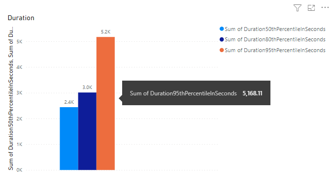 Power BI Pipelines Duration クラスター化列レポートのスクリーンショット。