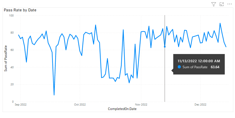 Power BI Pipelines Runs Pass Rate Trend レポートのスクリーンショット。