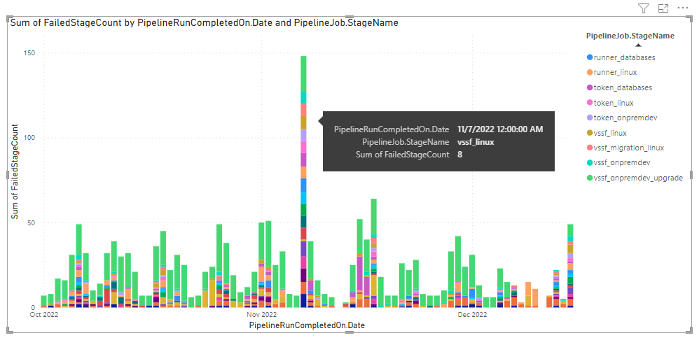 Power BI Pipelines のステージごとのエラースタック列レポートのスクリーンショット。