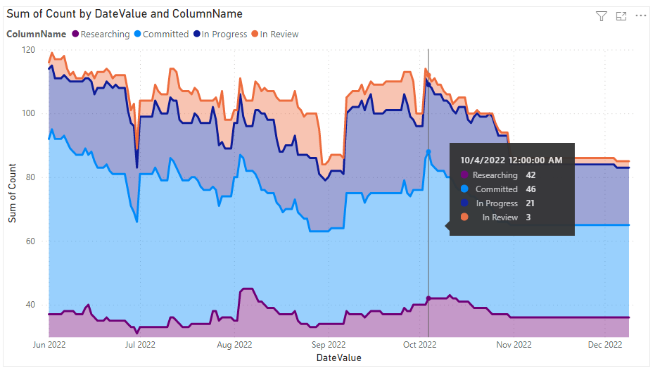 Power BI 累積フロー積み上げ面グラフ レポートのスクリーンショット。ボード列の順序で並べ替えられた列。