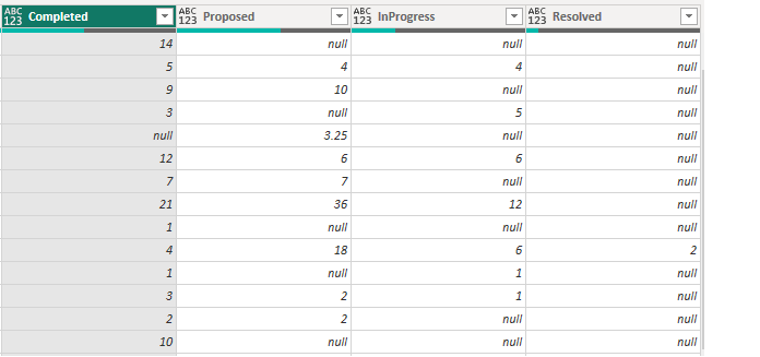 null 値を含む Power BI テーブルのスクリーンショット。