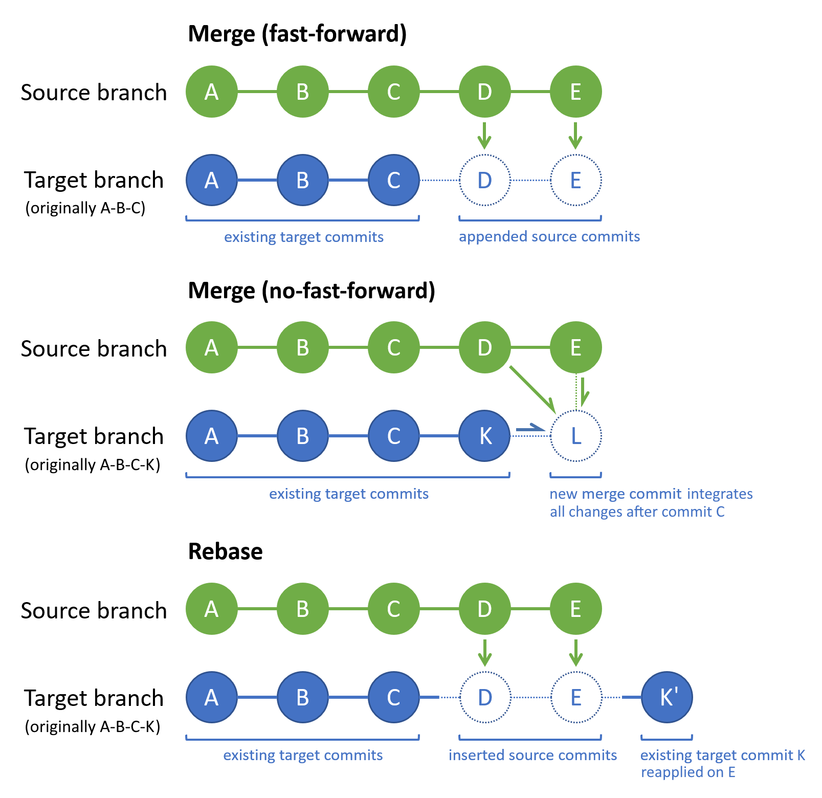 マージとリベースを使用するときのコミットの前後を示す図。