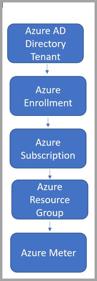 Azure アクセス レベルのスクリーンショット。