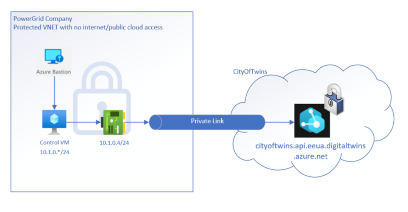 Diagram showing a network that is a protected VNET with no public cloud access, connecting through Private Link to an Azure Digital Twins instance.