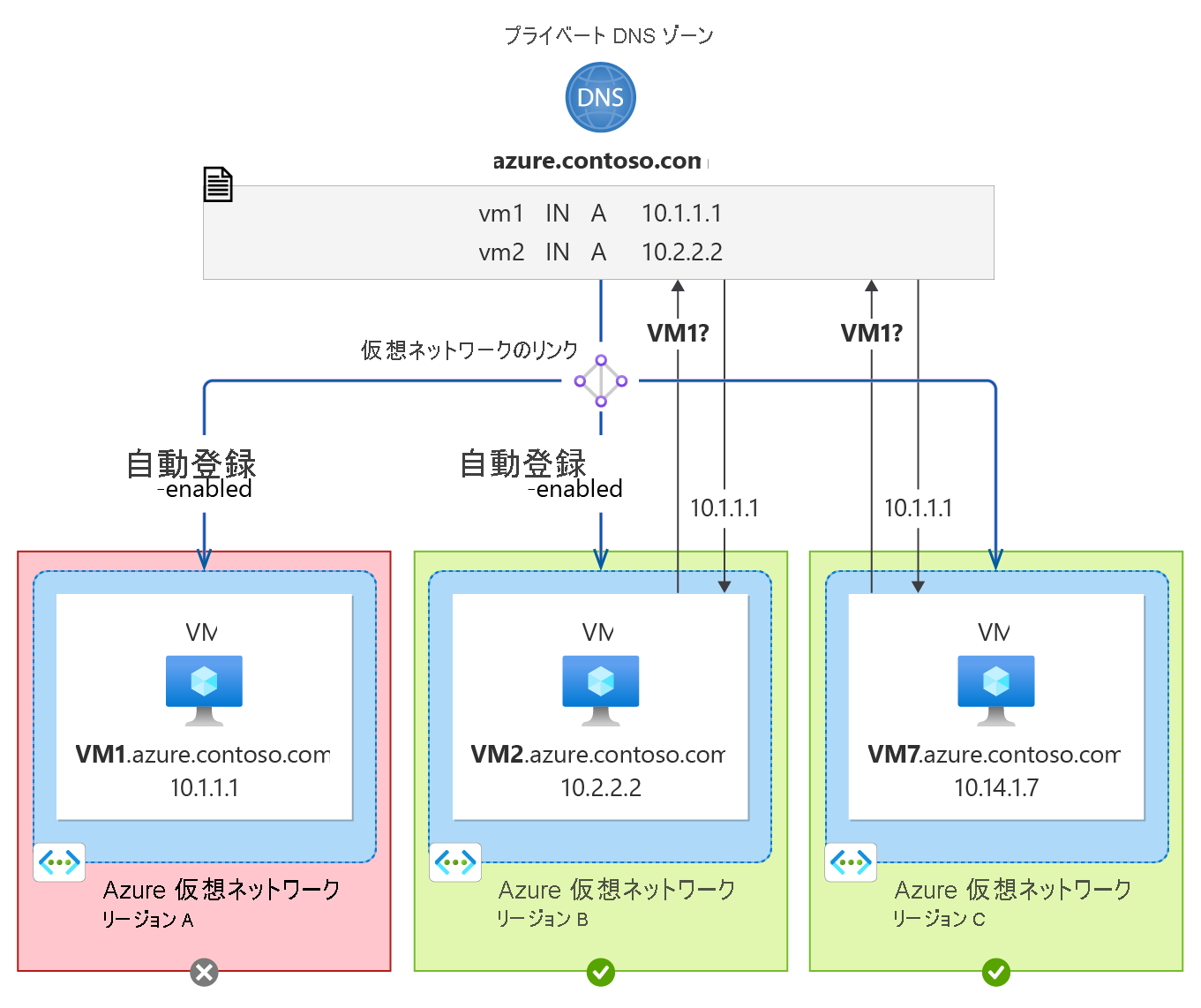 3 つの VNet (1 つは赤、2 つは緑) を示しているリージョン障害の例