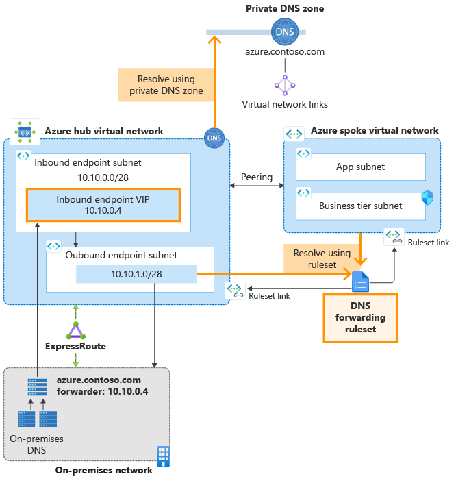 Private Resolver のアーキテクチャを示す図