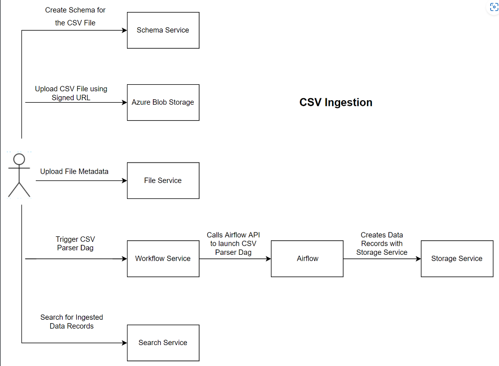 CSV インジェスト コンポーネントの図を示すスクリーンショット。