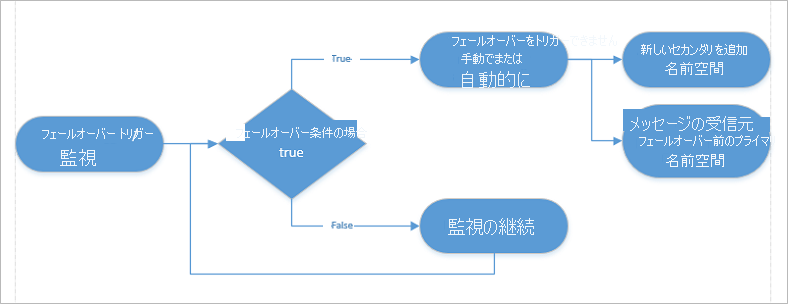 フェールオーバー フローを示す画像